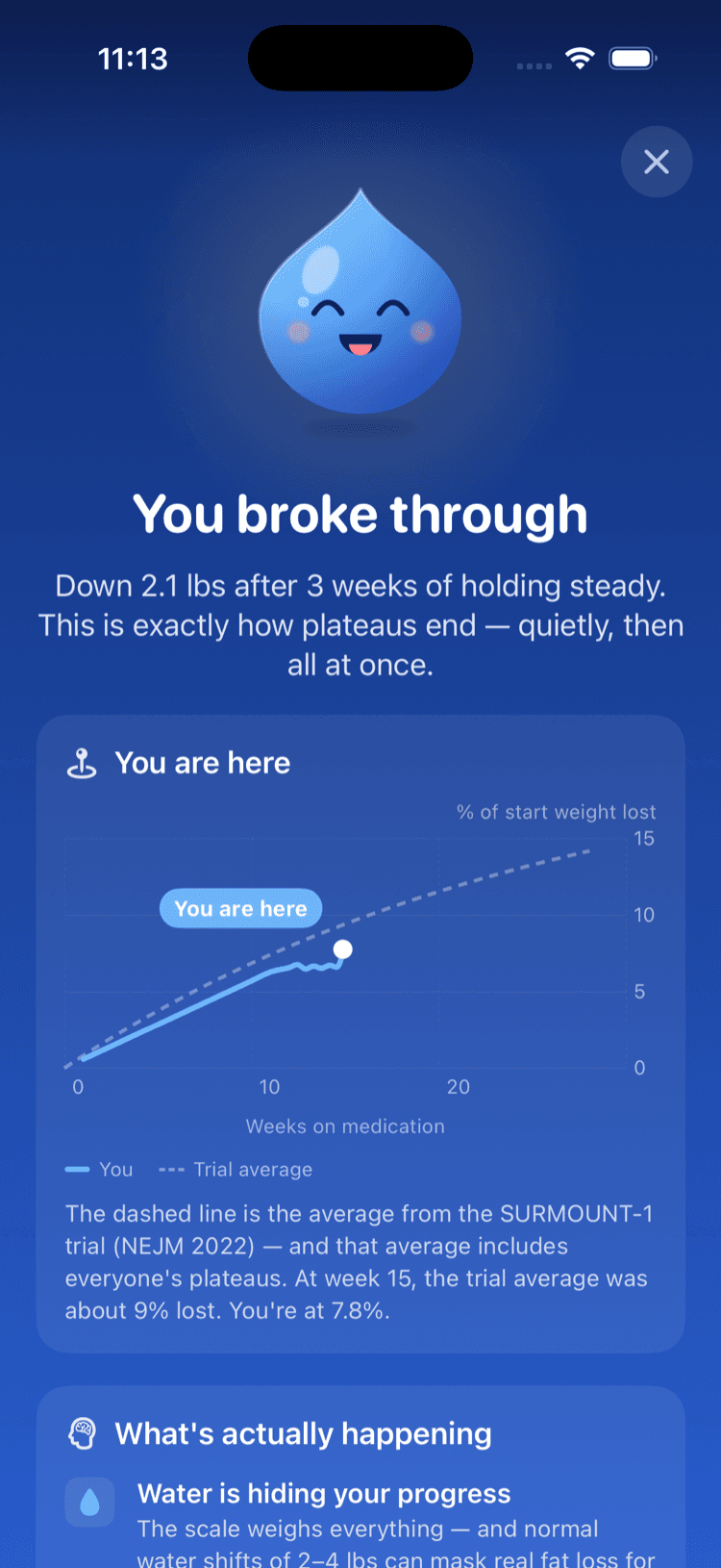 Plateau breakthrough screen: confetti and 'You broke through — down 2.1 lbs after 3 weeks of holding steady' with a shareable card